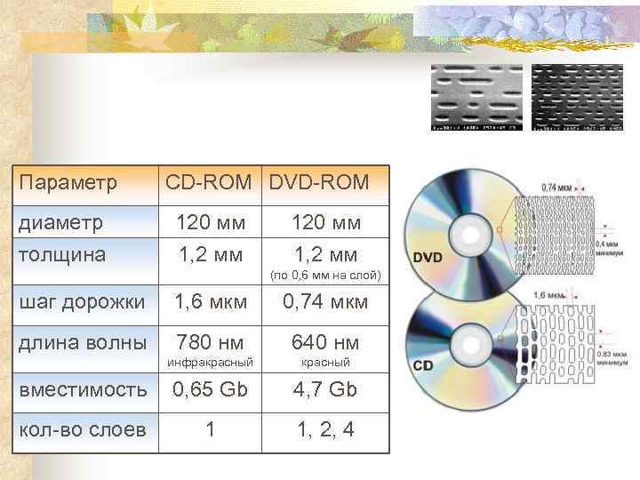 Параметр  CD-ROM DVD-ROM диаметр   120 мм толщина   1, 2