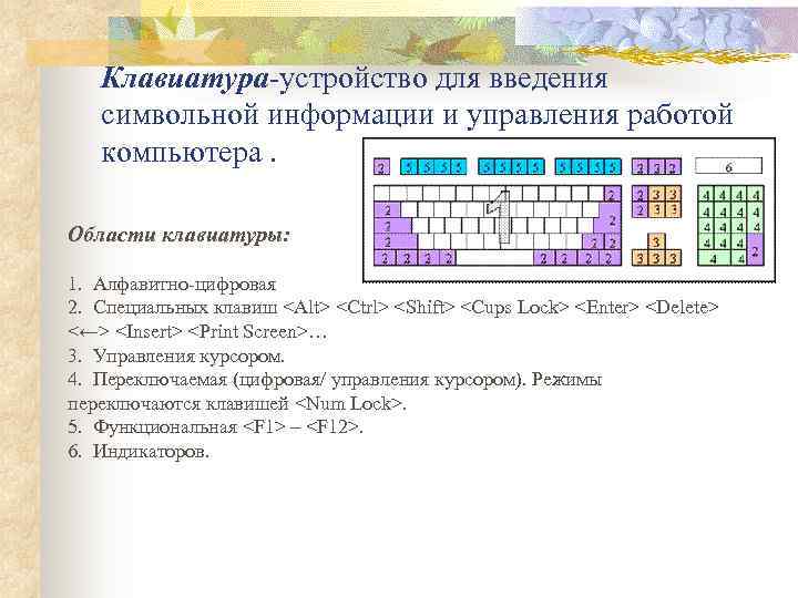   Клавиатура-устройство для введения символьной информации и управления работой компьютера.  Области клавиатуры: