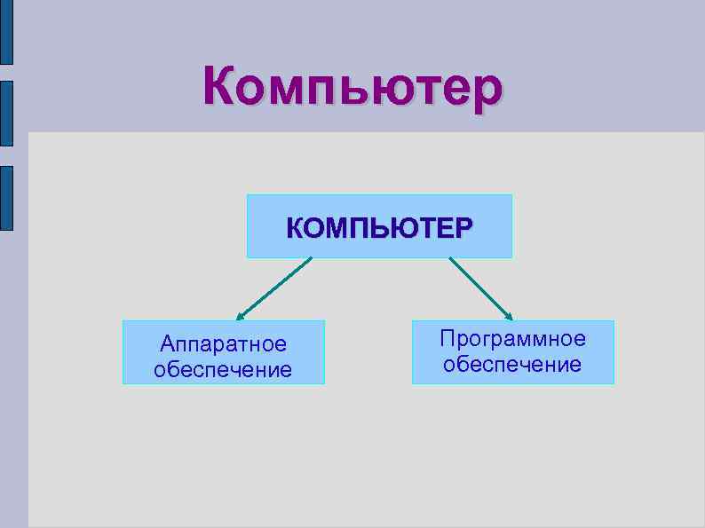   Компьютер  КОМПЬЮТЕР  Аппаратное  Программное обеспечение 