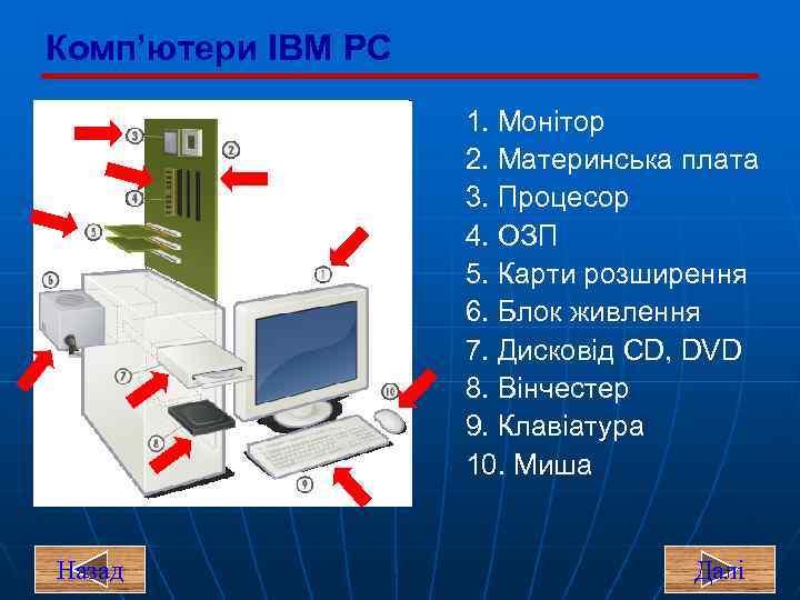 Комп’ютери IBM PC 1. Монітор 2. Материнська плата 3. Процесор 4. ОЗП 5. Карти