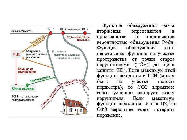  Функция обнаружения факта вторжения определяется  в пространстве и оценивается вероятностью обнаружения Pобн.