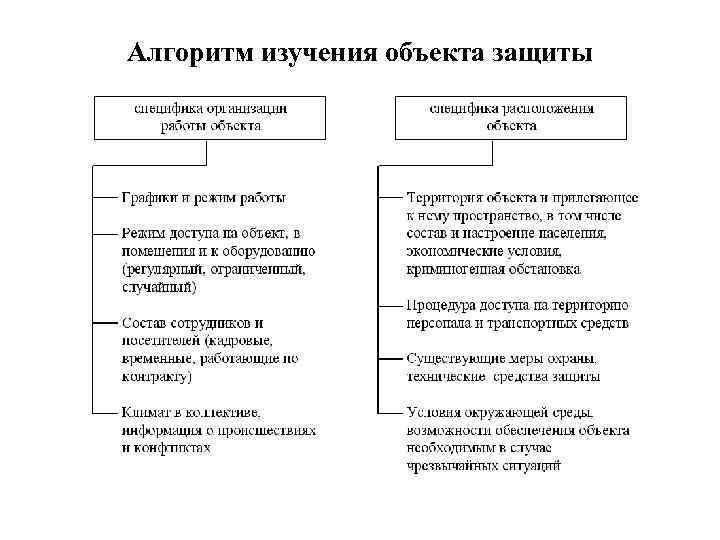 Алгоритм изучения объекта защиты 