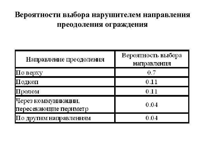 Вероятности выбора нарушителем направления  преодоления ограждения 