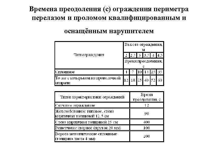 Времена преодоления (с) ограждения периметра перелазом и проломом квалифицированным и   оснащённым нарушителем