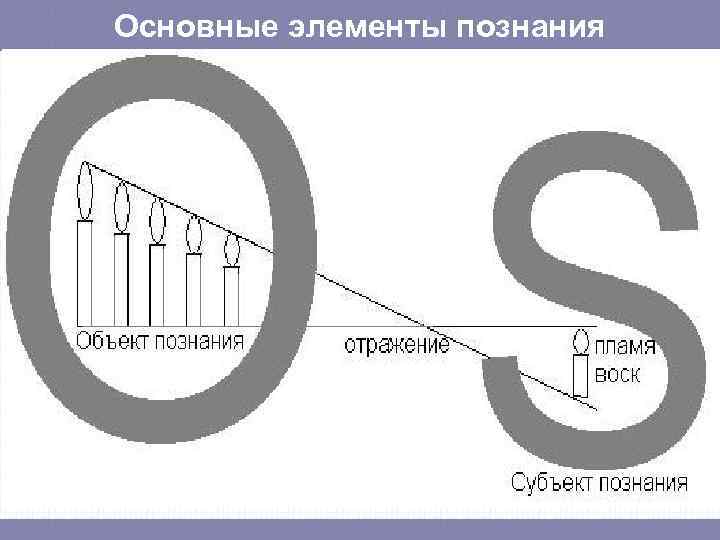 Основные элементы познания  Определение 