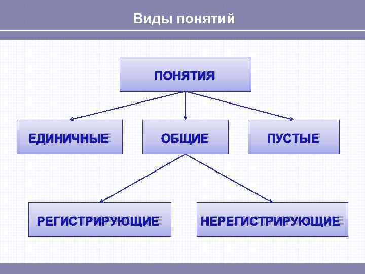 Характеристика понятий виды понятий. Виды понятий. Единичные и Общие понятия в логике. Общее нерегистрирующее понятие. Виды понятий единичные и Общие.