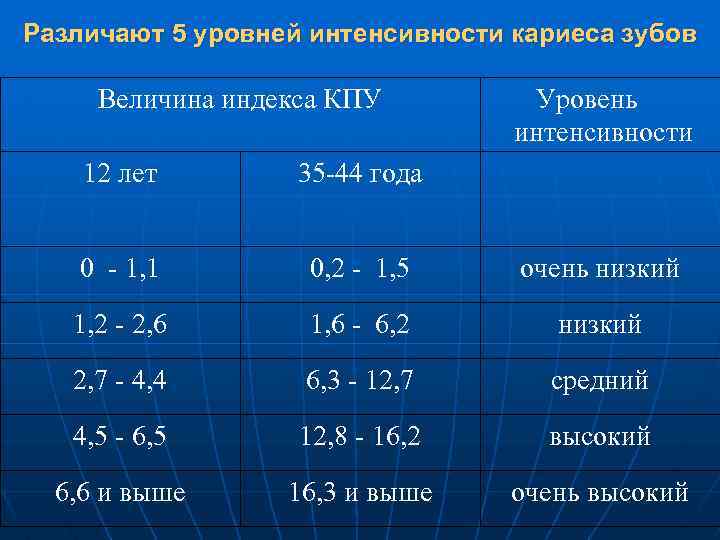 Различают 5 уровней интенсивности кариеса зубов Величина индекса КПУ Уровень интенсивности 12 лет 35