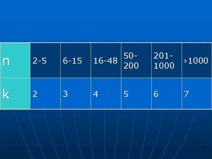 n 2 -5 6 -15 5016 -48 200 k 2 3 4 5 2011000