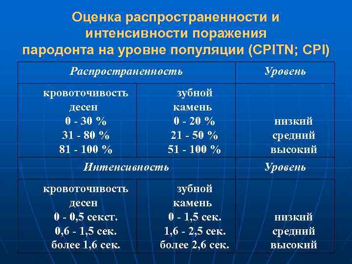 Оценка распространенности и интенсивности поражения пародонта на уровне популяции (CPITN; CPI) Распространенность кровоточивость десен