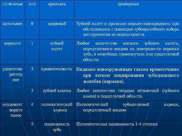 состояние код признаки критериии идеальное 0 здоровый Зубной налет и признаки пораже нияпародонта при
