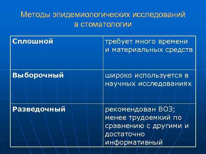 Методы эпидемиологических исследований в стоматологии Сплошной требует много времени и материальных средств Выборочный широко