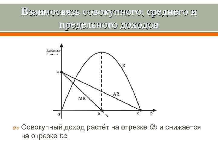   Взаимосвязь совокупного, среднего и  предельного доходов   Совокупный доход растёт