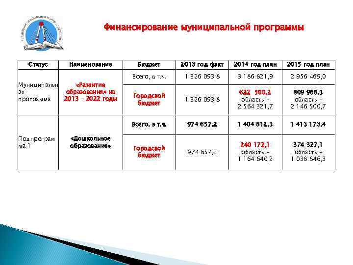     Финансирование муниципальной программы Статус Наименование  Бюджет  2013 год