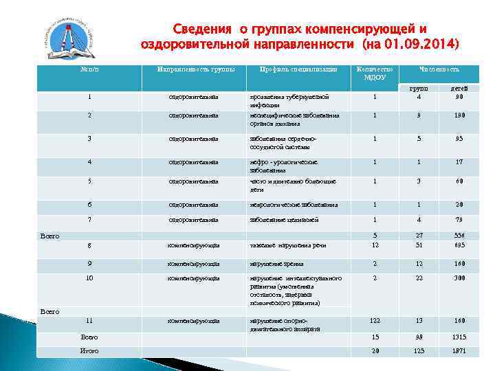     Сведения о группах компенсирующей и   оздоровительной направленности (на