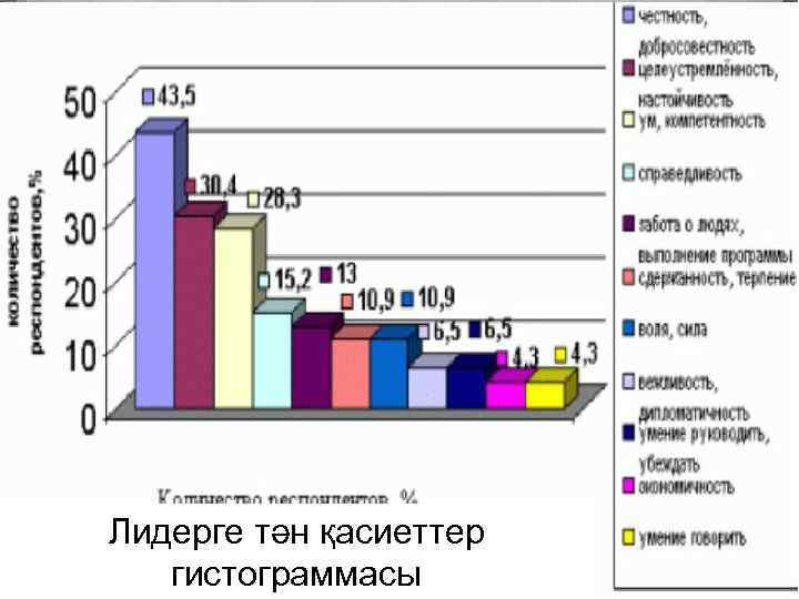 Лидерге тән қасиеттер  гистограммасы 
