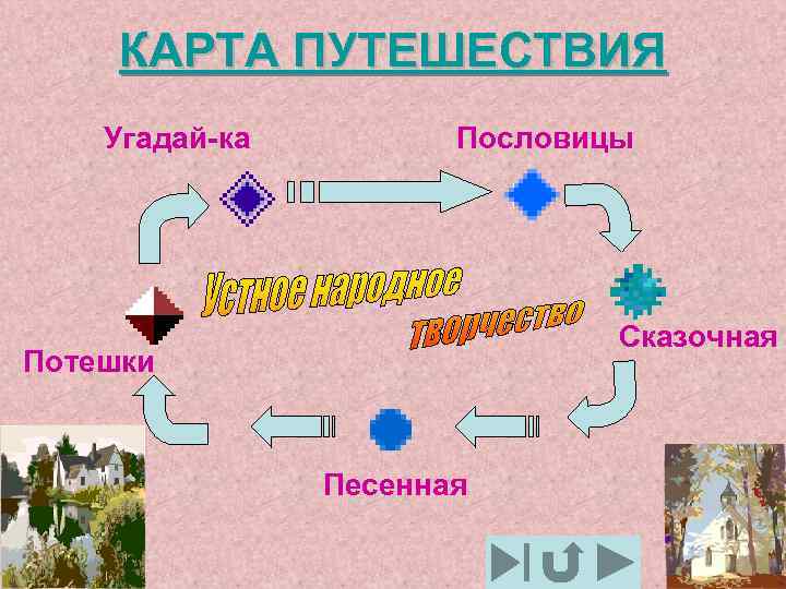 КАРТА ПУТЕШЕСТВИЯ Угадай-ка   Пословицы      Сказочная Потешки