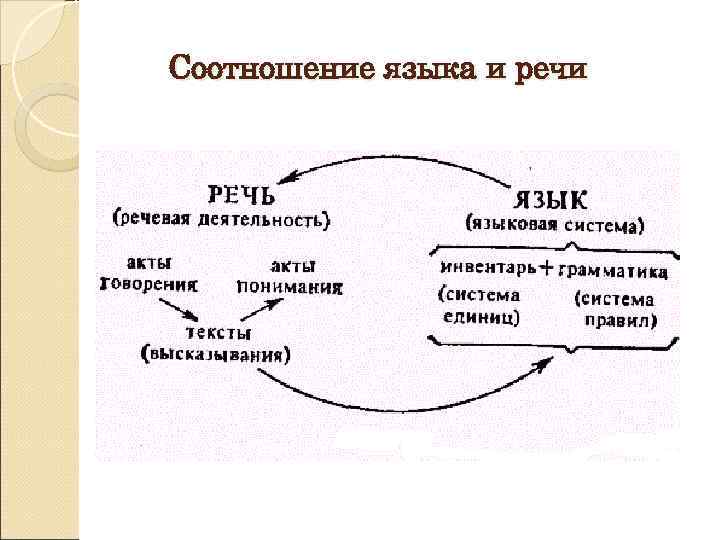 Соотношение языка и речи 