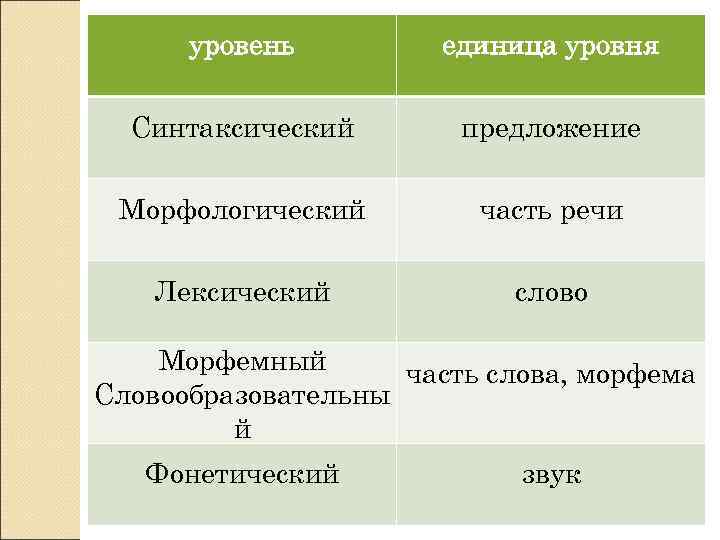  уровень   единица уровня  Синтаксический  предложение  Морфологический  