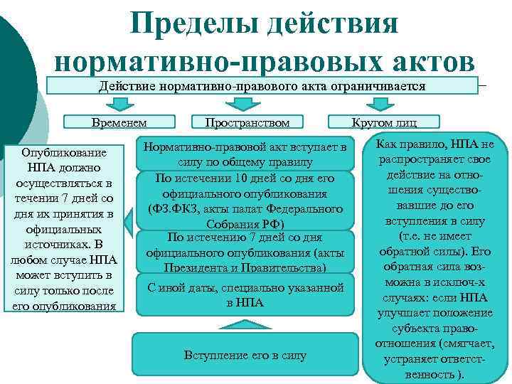 Индивидуальный проект пределы действия законов