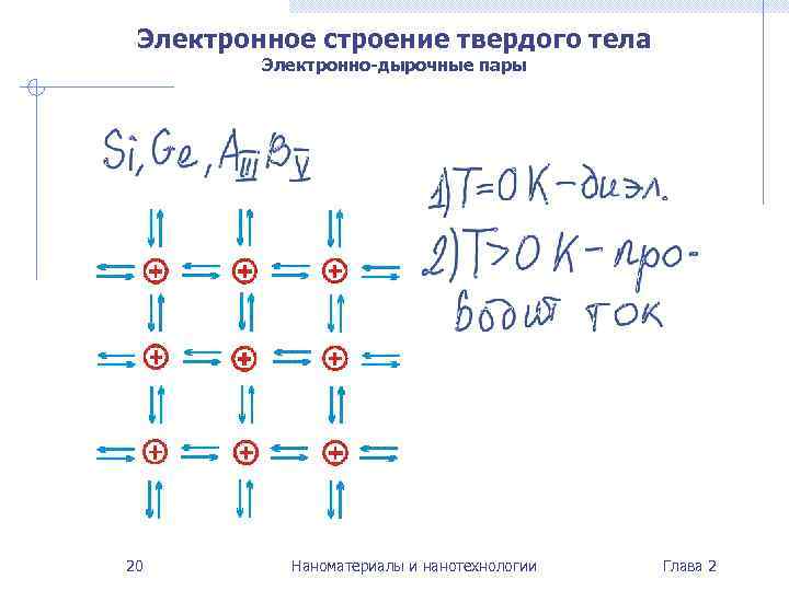  Электронное строение твердого тела   Электронно-дырочные пары 20   Наноматериалы и