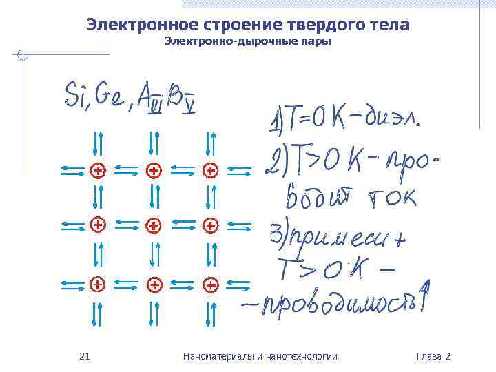  Электронное строение твердого тела   Электронно-дырочные пары 21   Наноматериалы и