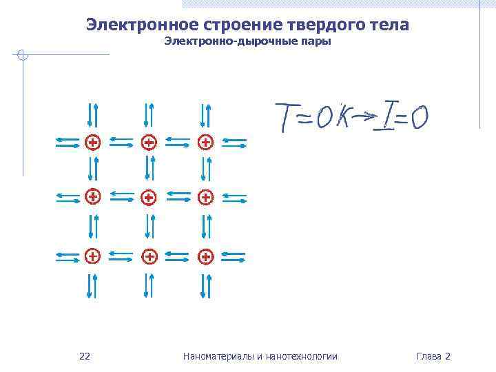  Электронное строение твердого тела   Электронно-дырочные пары 22   Наноматериалы и