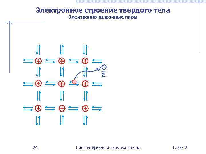 Электронное строение твердого тела   Электронно-дырочные пары 24   Наноматериалы и