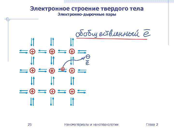 Электронное строение твердого тела   Электронно-дырочные пары 25   Наноматериалы и