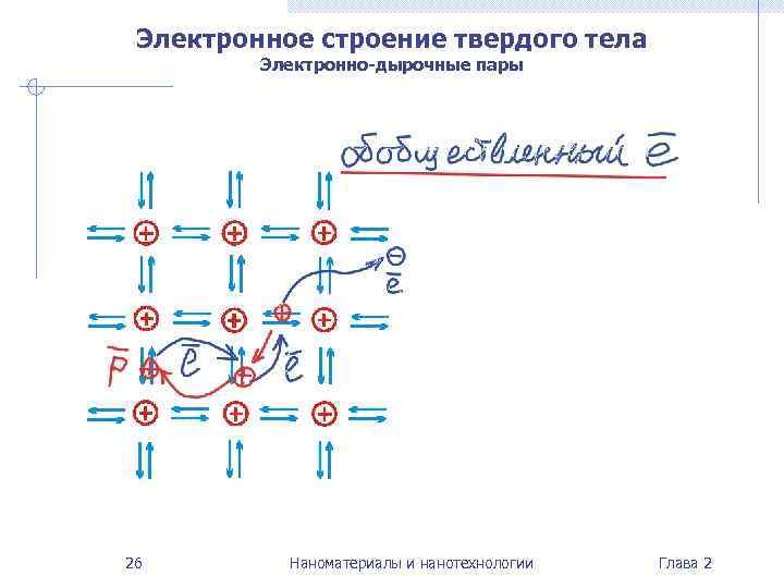  Электронное строение твердого тела   Электронно-дырочные пары 26   Наноматериалы и