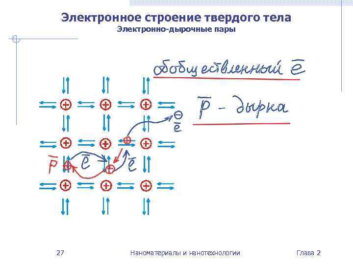  Электронное строение твердого тела   Электронно-дырочные пары 27   Наноматериалы и
