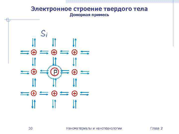 Электронное строение твердого тела   Донорная примесь 30   Наноматериалы и
