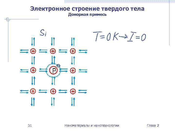  Электронное строение твердого тела   Донорная примесь 31   Наноматериалы и