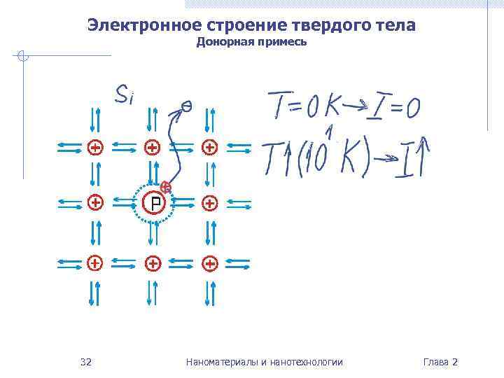  Электронное строение твердого тела   Донорная примесь 32   Наноматериалы и