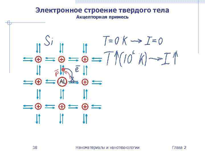  Электронное строение твердого тела  Акцепторная примесь 38   Наноматериалы и нанотехнологии
