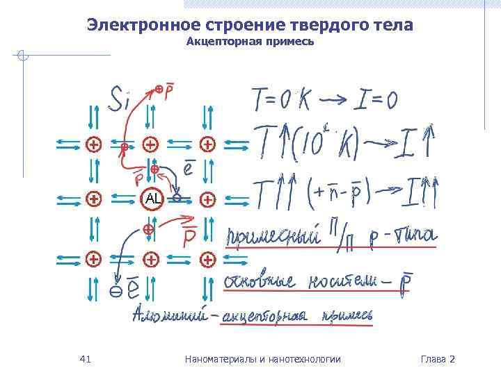  Электронное строение твердого тела  Акцепторная примесь 41   Наноматериалы и нанотехнологии
