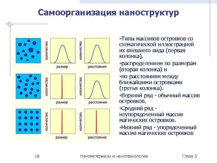  Самоорганизация наноструктур     • Типы массивов островков со  