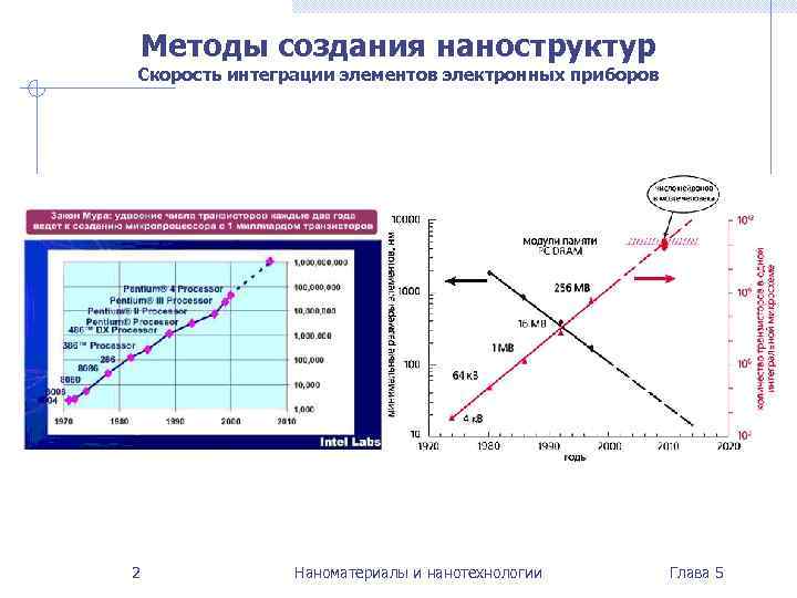   Методы создания наноструктур Скорость интеграции элементов электронных приборов   2 