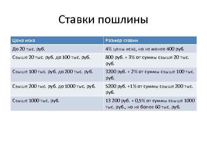     Ставки пошлины Цена иска      Размер