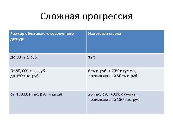    Сложная прогрессия Размер облагаемого совокупного  Налоговая ставка дохода  До