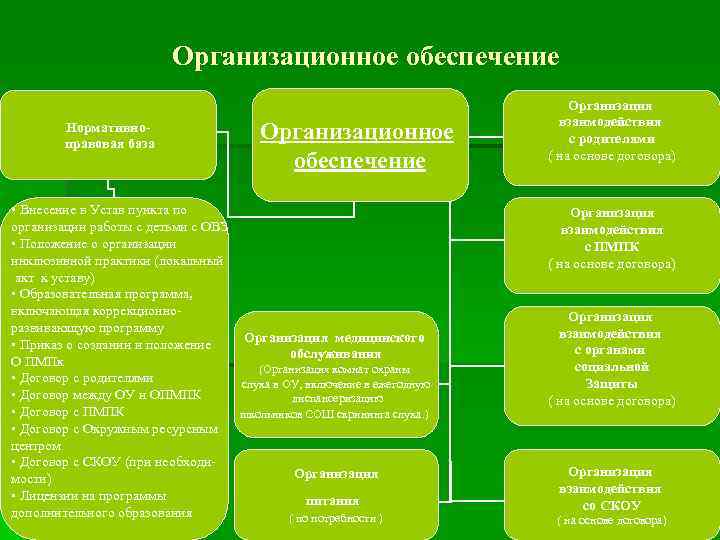     Организационное обеспечение       Организация