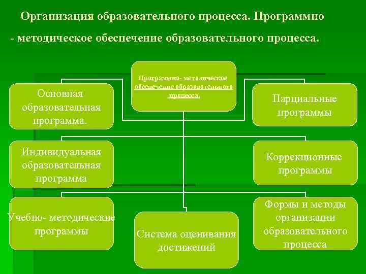 Программно методическое обеспечение учебного процесса