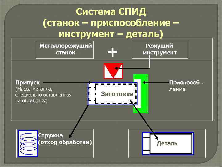 Жесткость системы.  Жесткость системы СПИД (станок, приспособление, инструмент, деталь). Жесткость системы СПИД. Технологическая система СПИД. СПИД В машиностроении.