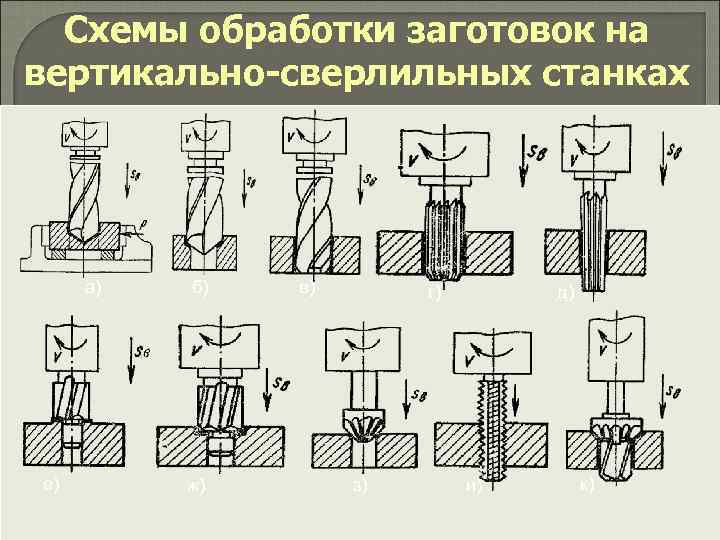  Схемы обработки заготовок на вертикально-сверлильных станках   а)  б)  в)