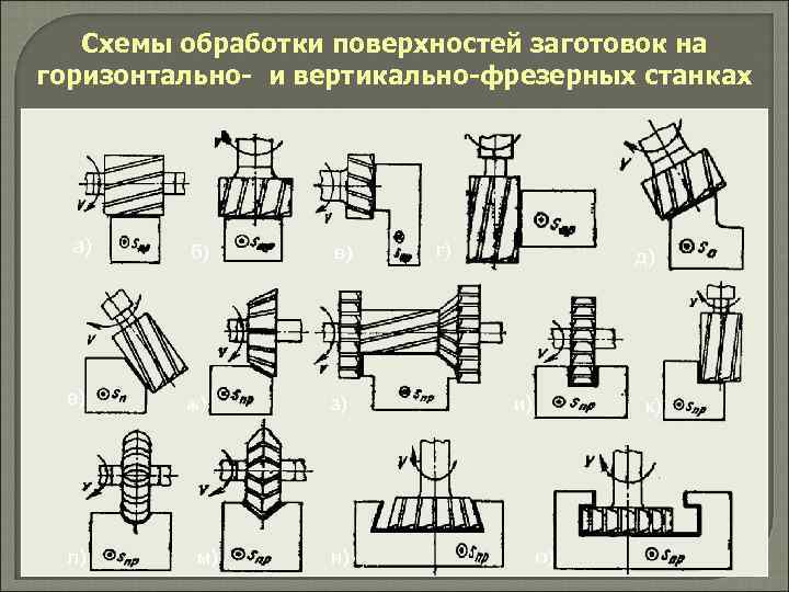   Схемы обработки поверхностей заготовок на горизонтально- и вертикально-фрезерных станках  а) б)