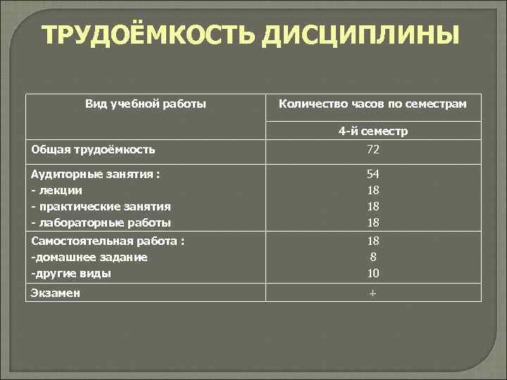  ТРУДОЁМКОСТЬ ДИСЦИПЛИНЫ  Вид учебной работы  Количество часов по семестрам  