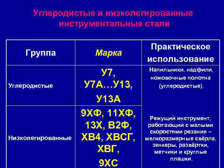 Углеродистые инструментальные стали