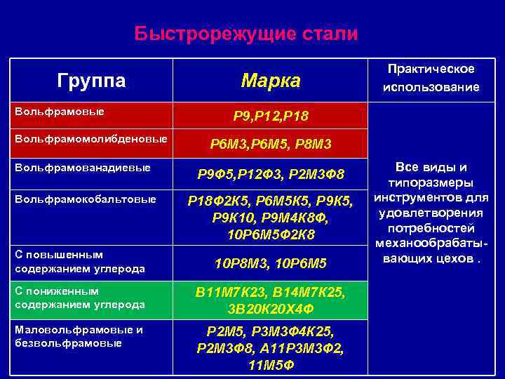 Практический стать. Группа сталей м01. Группа стали м2. Группа сталей м03 НАКС. Группа сталей м11.