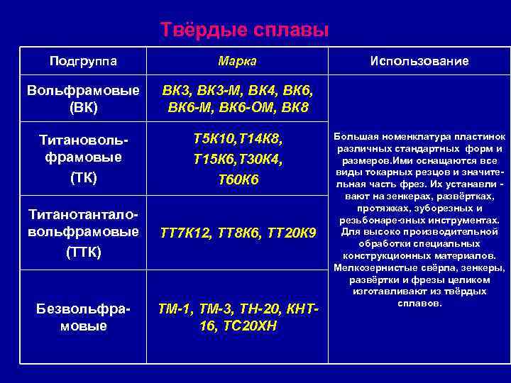    Твёрдые сплавы  Подгруппа   Марка    Использование