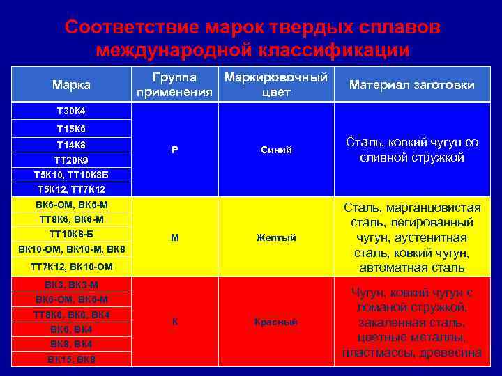   Соответствие марок твердых сплавов  международной классификации     Группа
