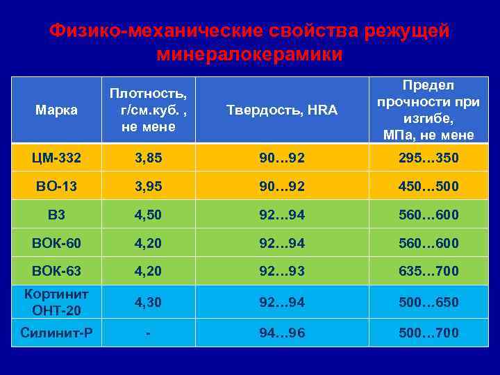   Физико-механические свойства режущей   минералокерамики    Предел  